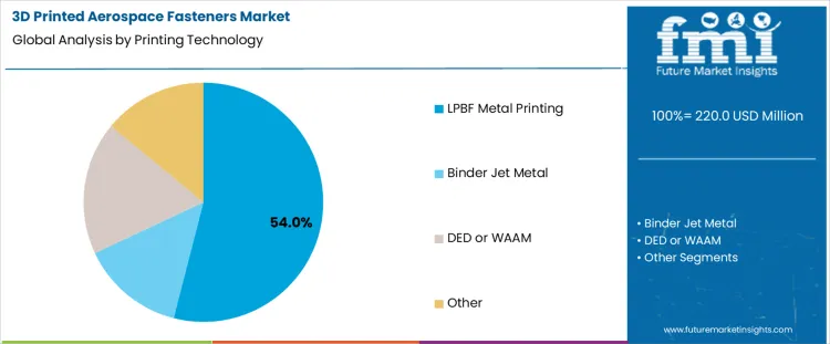 3d Printed Aerospace Fasteners Market Analysis By Printing Technology
