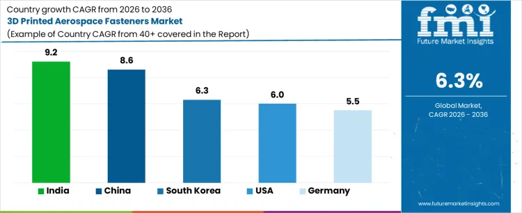 3d Printed Aerospace Fasteners Market Cagr Analysis By Country
