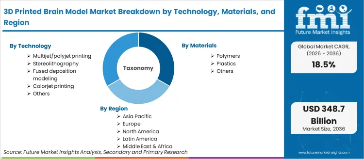 Анализ рынка 3D-печатных моделей мозга по технологиям, материалам и регионам