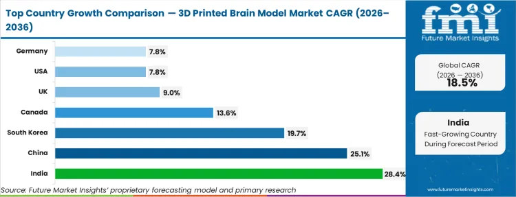 Анализ CAGR рынка 3D Printed Brain Model по странам