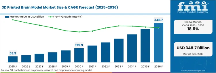 Анализ рыночной стоимости рынка 3D-печатных моделей мозга