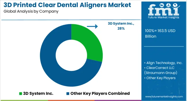 3d Printed Clear Dental Aligners Market Analysis By Company