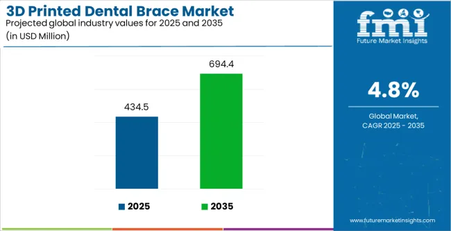 3d Printed Dental Brace Market Industry Value Analysis