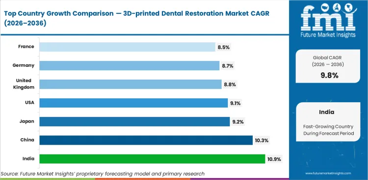 3d Printed Dental Restoration Market Cagr Analysis By Country