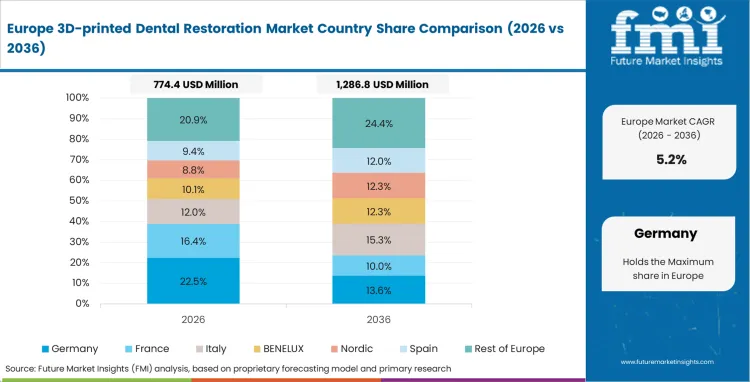 3d Printed Dental Restoration Market Europe Country Market Share Analysis, 2026 & 2036