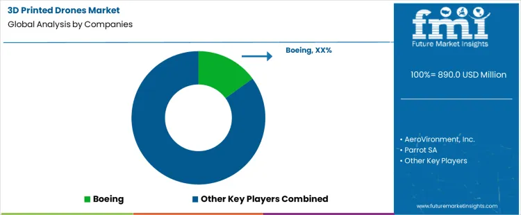 3d Printed Drones Market Analysis By Company
