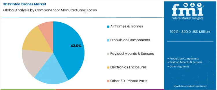 3d Printed Drones Market Analysis By Component Or Manufacturing Focus