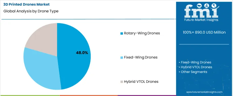 3d Printed Drones Market Analysis By Drone Type