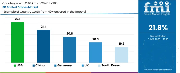 3d Printed Drones Market Cagr Analysis By Country