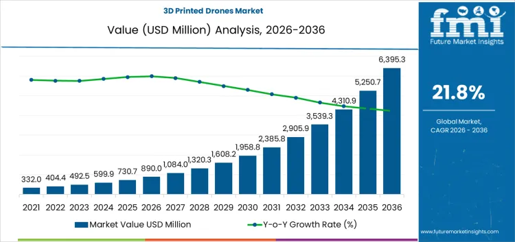 3d Printed Drones Market Market Value Analysis