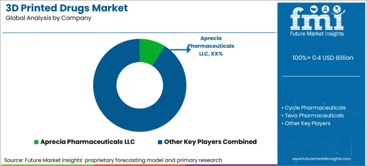 3d Printed Drugs Market Analysis By Company