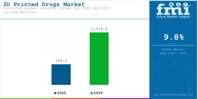 3d Printed Drugs Market Industry Value Analysis