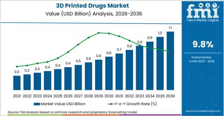 3d Printed Drugs Market Market Value Analysis