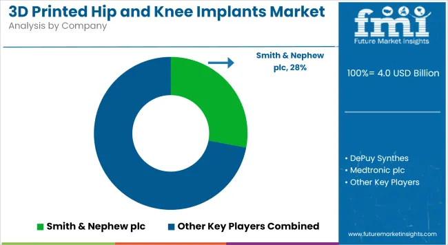 3d Printed Hip And Knee Implants Market Analysis By Company