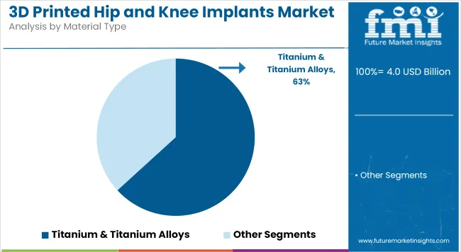 3d Printed Hip And Knee Implants Market Analysis By Material Type