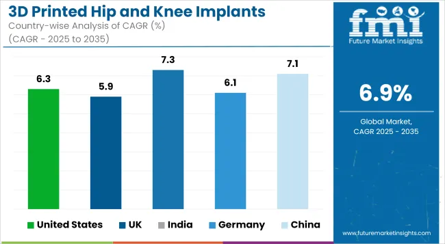 3d Printed Hip And Knee Implants Market Cagr Analysis By Country