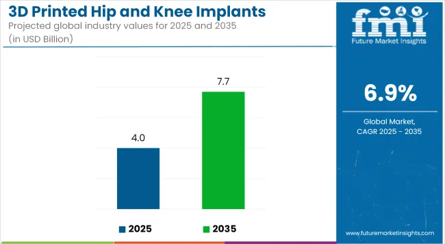 3d Printed Hip And Knee Implants Market Industry Value Analysis