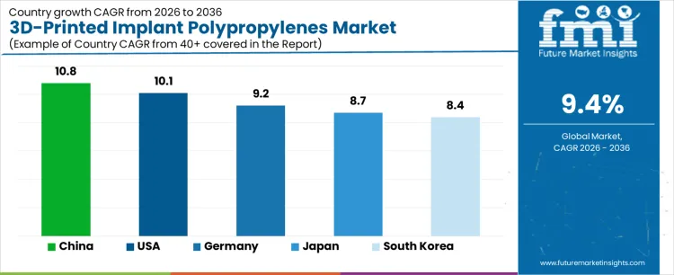 3d Printed Implant Polypropylenes Market Cagr Analysis By Country