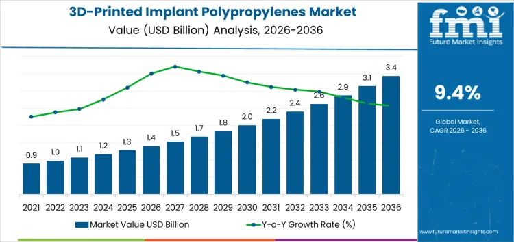 3d Printed Implant Polypropylenes Market Market Value Analysis