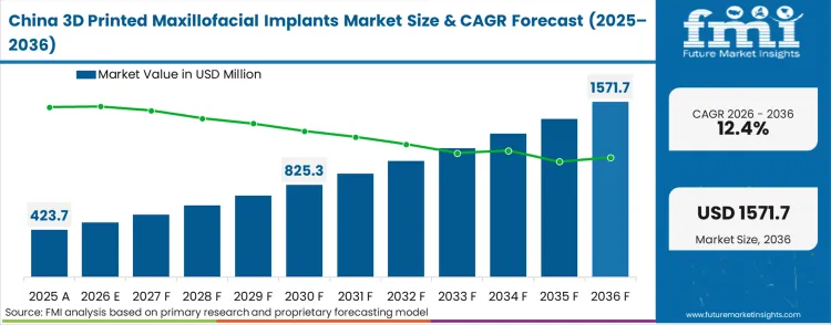 3d Printed Maxillofacial Implants Market Country Value Analysis 3d Printed Maxillofacial Implants Market Country Value Analysis