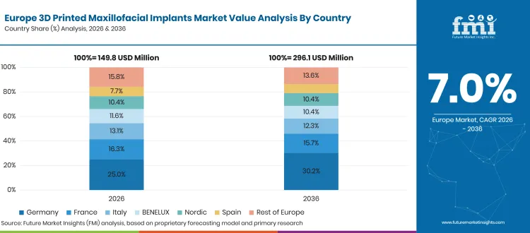 3d Printed Maxillofacial Implants Market Europe Country Share