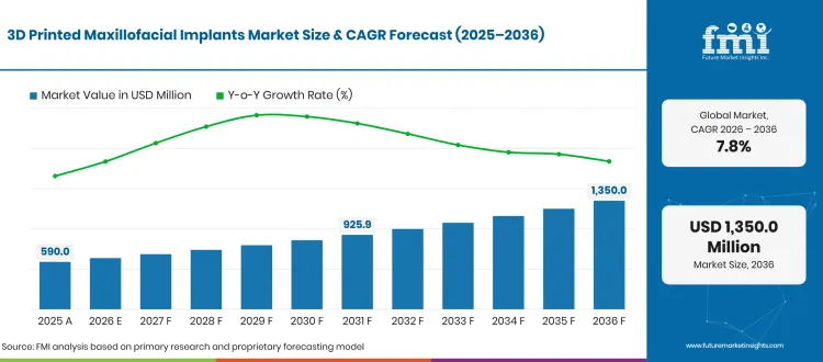 3d Printed Maxillofacial Implants Market Forecast Global