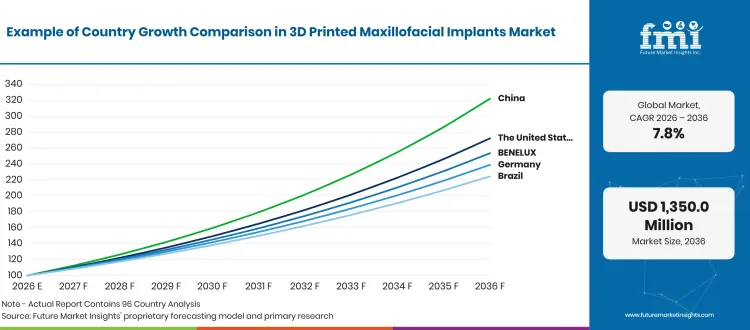 3d Printed Maxillofacial Implants Market Growth Index