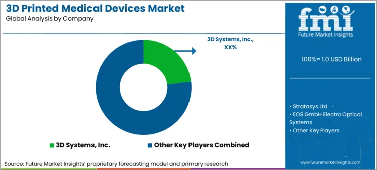 3d Printed Medical Devices Market Analysis By Company