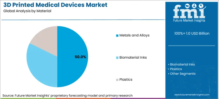 3d Printed Medical Devices Market Analysis By Material