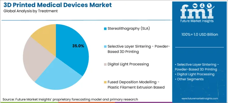 3d Printed Medical Devices Market Analysis By Treatment