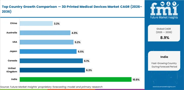 3d Printed Medical Devices Market Cagr Analysis By Country