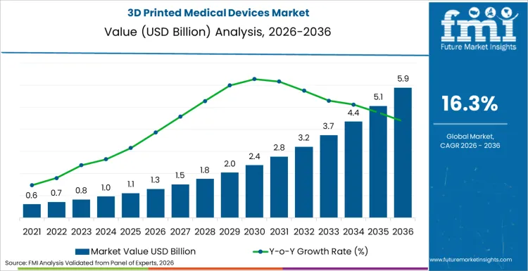 3d Printed Medical Devices Market Market Value Analysis