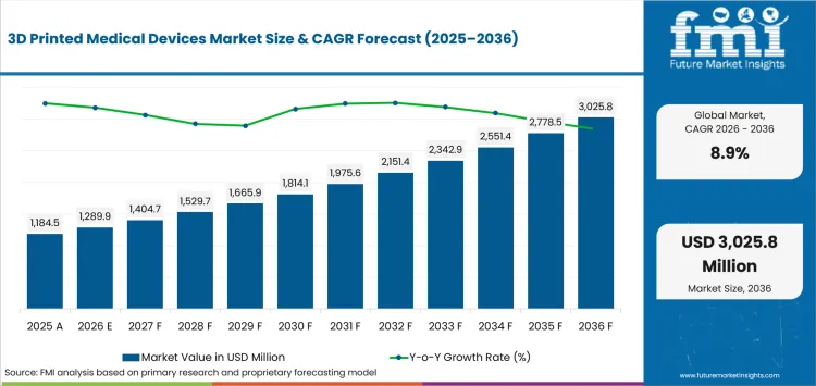3d Printed Medical Devices Market Value Analysis