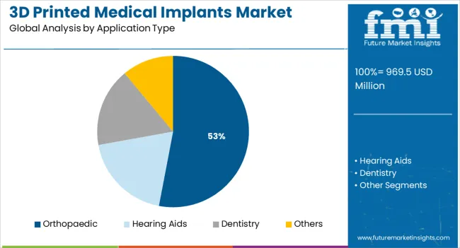 3d Printed Medical Implants Market Analysis By Application Type