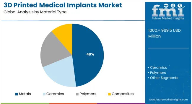 3d Printed Medical Implants Market Analysis By Material Type