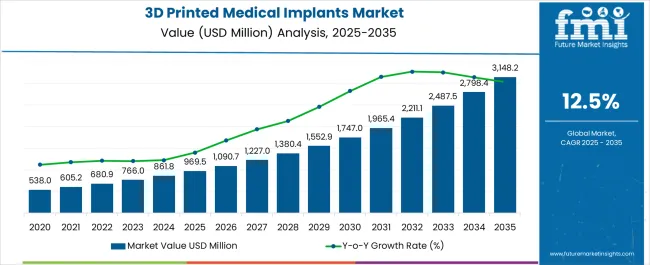 3d Printed Medical Implants Market Market Value Analysis