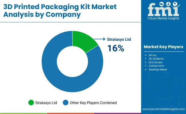 3d Printed Packaging Kit Market By Company