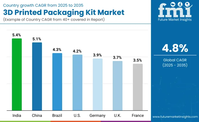 3d Printed Packaging Kit Market By Country