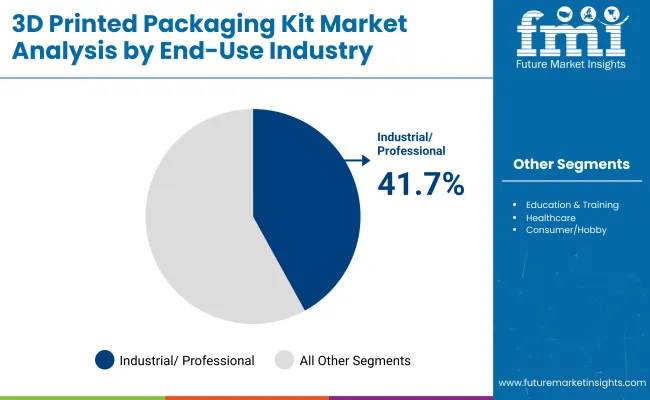 3d Printed Packaging Kit Market By End Use