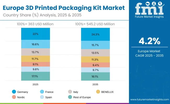 3d Printed Packaging Kit Market Europe