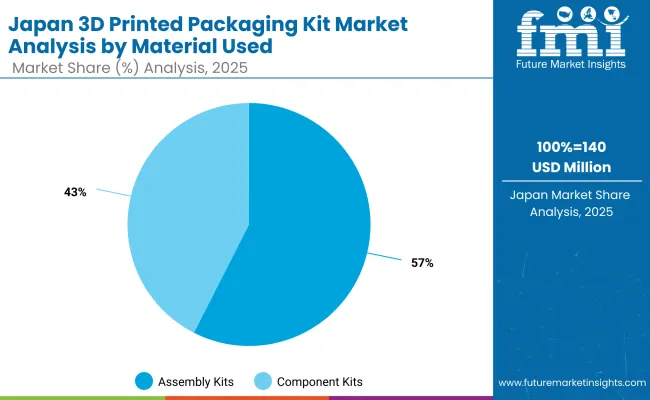 3d Printed Packaging Kit Market Japan