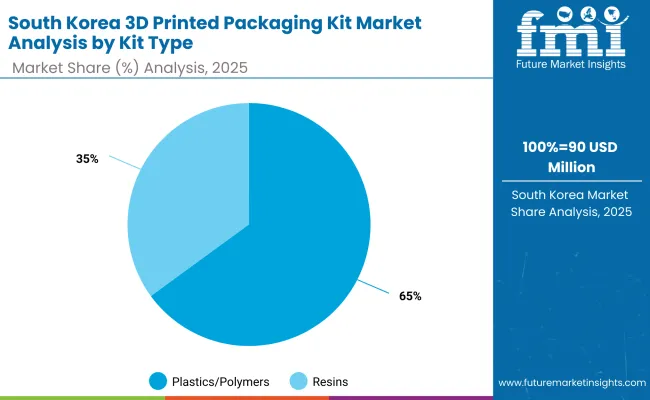3d Printed Packaging Kit Market South Korea