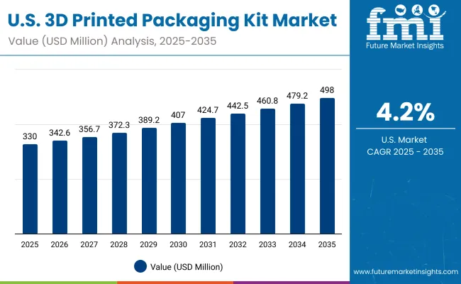 3d Printed Packaging Kit Market Usa