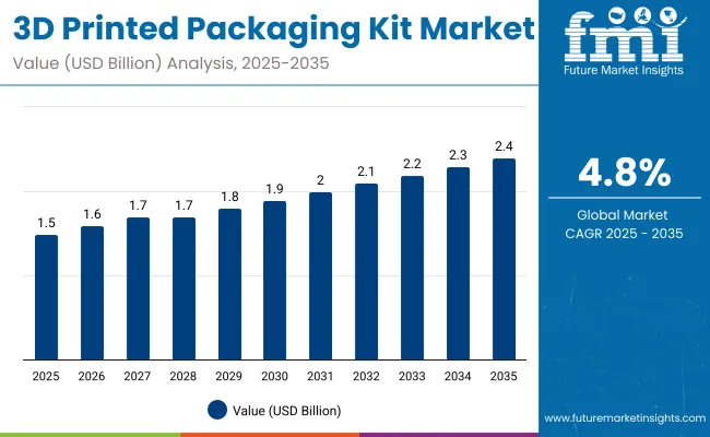 3d Printed Packaging Kit Market