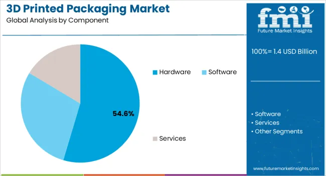 3d Printed Packaging Market Analysis By Component