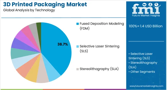3d Printed Packaging Market Analysis By Technology