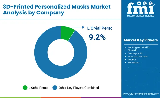 3d Printed Personalized Masks Market By Company