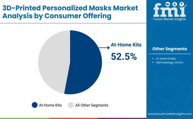 3d Printed Personalized Masks Market By Consumer Offering