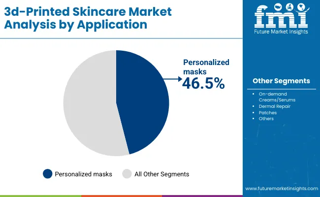 3d Printed Skincare Market By Application