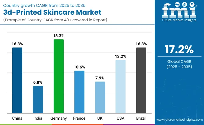 3d Printed Skincare Market By Country
